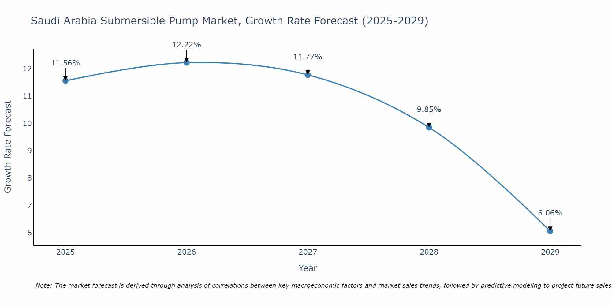 Saudi Arabia Submersible Pump Market Growth Rate